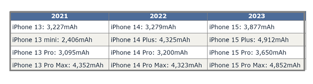 盐城苹果15维修站分享iPhone15电池容量有多少